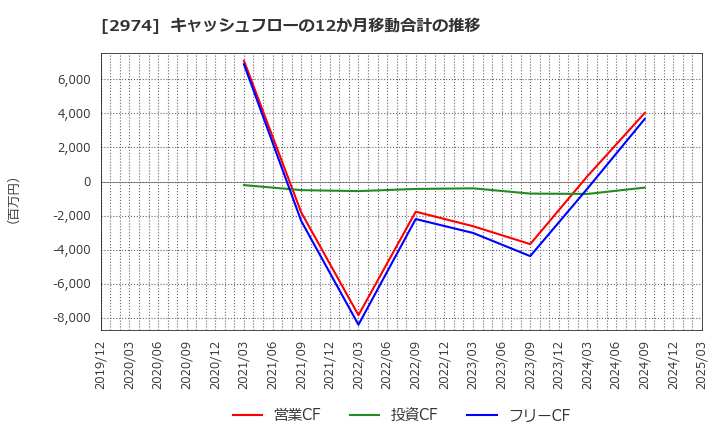 2974 大英産業(株): キャッシュフローの12か月移動合計の推移