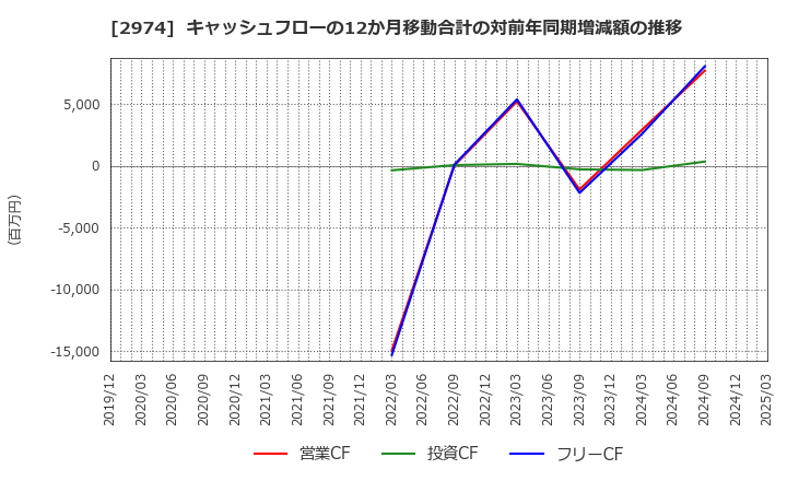 2974 大英産業(株): キャッシュフローの12か月移動合計の対前年同期増減額の推移