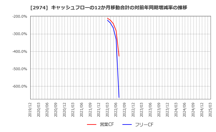 2974 大英産業(株): キャッシュフローの12か月移動合計の対前年同期増減率の推移