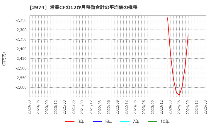 2974 大英産業(株): 営業CFの12か月移動合計の平均値の推移