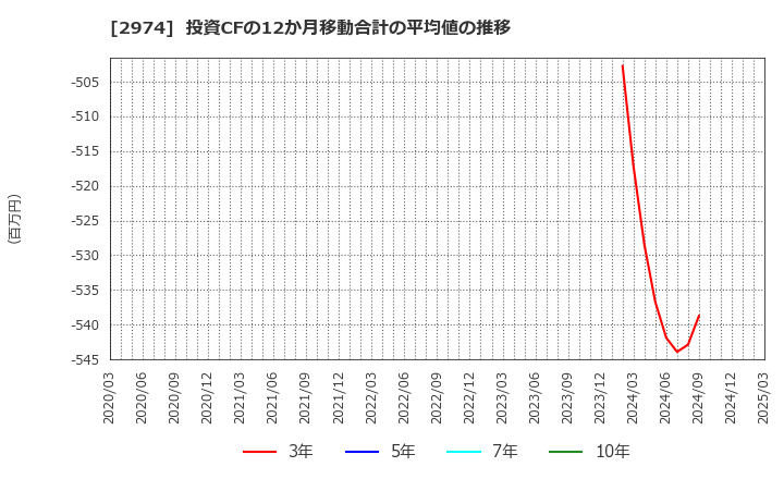 2974 大英産業(株): 投資CFの12か月移動合計の平均値の推移