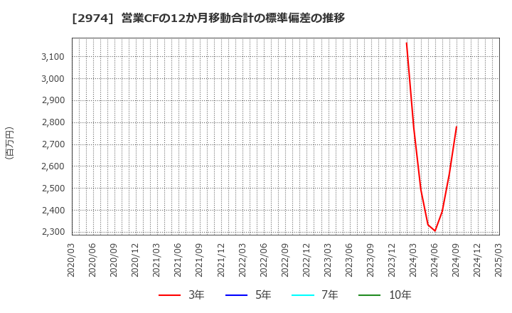 2974 大英産業(株): 営業CFの12か月移動合計の標準偏差の推移
