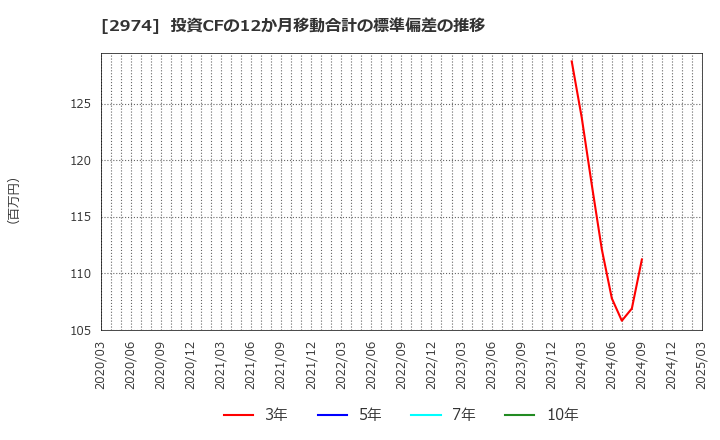 2974 大英産業(株): 投資CFの12か月移動合計の標準偏差の推移