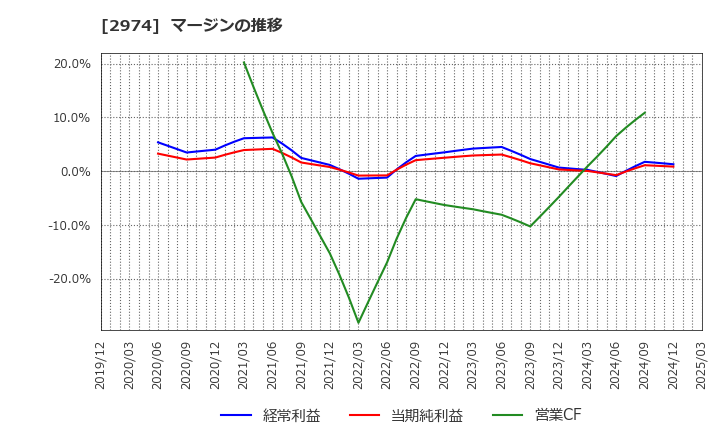 2974 大英産業(株): マージンの推移