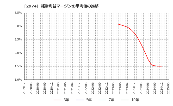 2974 大英産業(株): 経常利益マージンの平均値の推移
