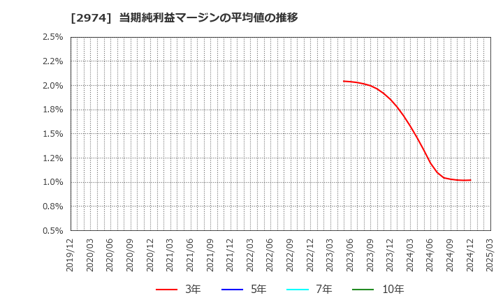 2974 大英産業(株): 当期純利益マージンの平均値の推移