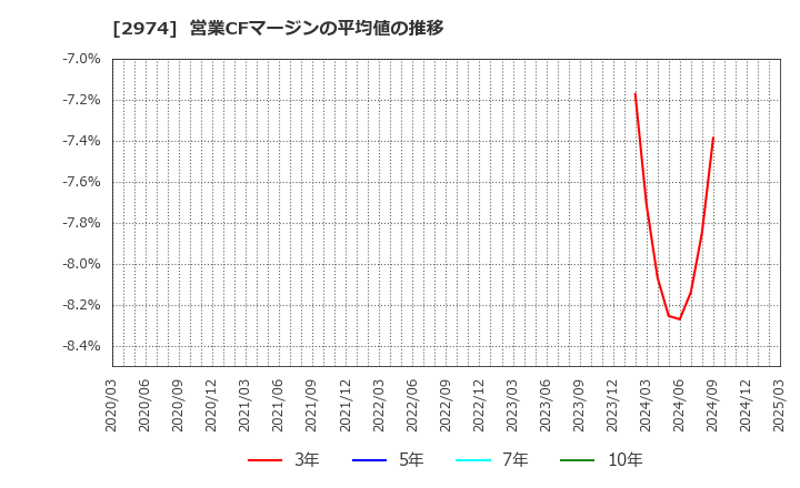 2974 大英産業(株): 営業CFマージンの平均値の推移