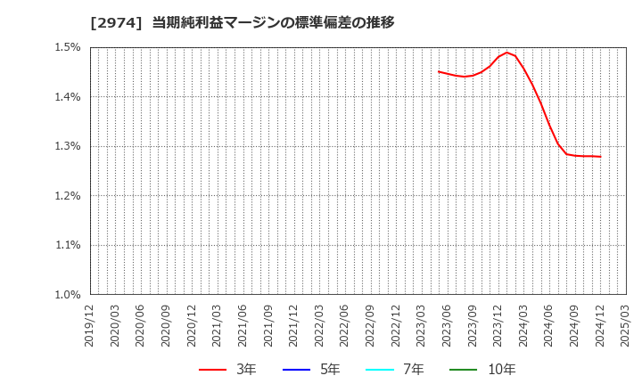 2974 大英産業(株): 当期純利益マージンの標準偏差の推移
