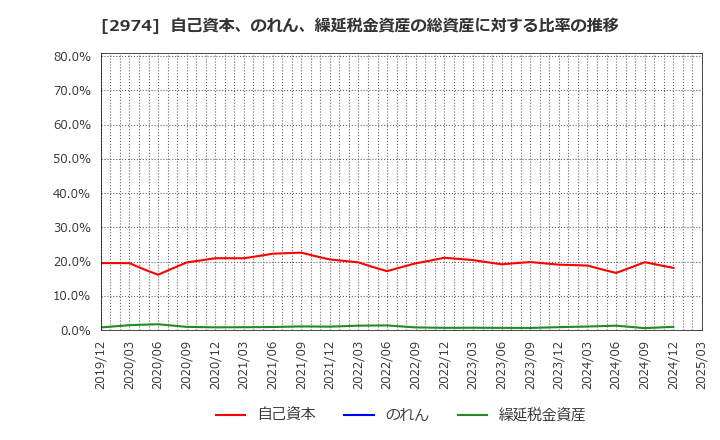 2974 大英産業(株): 自己資本、のれん、繰延税金資産の総資産に対する比率の推移