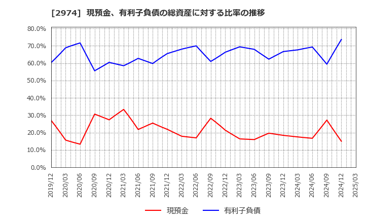 2974 大英産業(株): 現預金、有利子負債の総資産に対する比率の推移