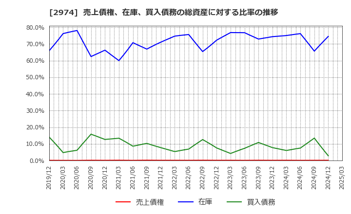 2974 大英産業(株): 売上債権、在庫、買入債務の総資産に対する比率の推移