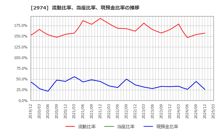 2974 大英産業(株): 流動比率、当座比率、現預金比率の推移