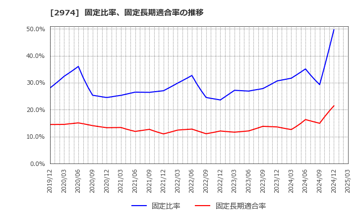 2974 大英産業(株): 固定比率、固定長期適合率の推移