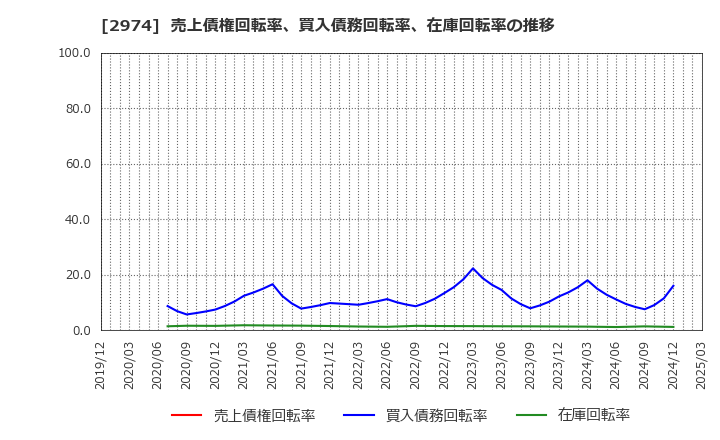 2974 大英産業(株): 売上債権回転率、買入債務回転率、在庫回転率の推移