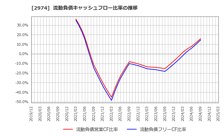 2974 大英産業(株): 流動負債キャッシュフロー比率の推移