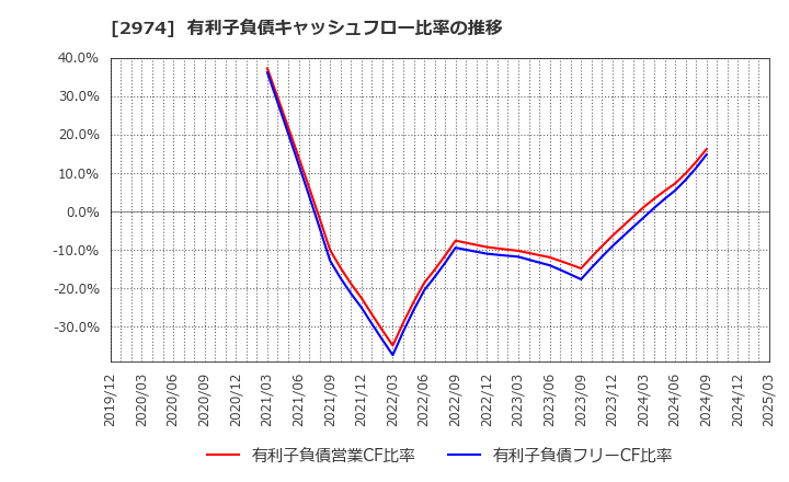2974 大英産業(株): 有利子負債キャッシュフロー比率の推移