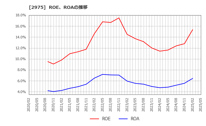 2975 スター・マイカ・ホールディングス(株): ROE、ROAの推移