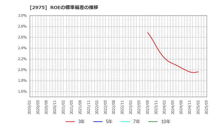 2975 スター・マイカ・ホールディングス(株): ROEの標準偏差の推移