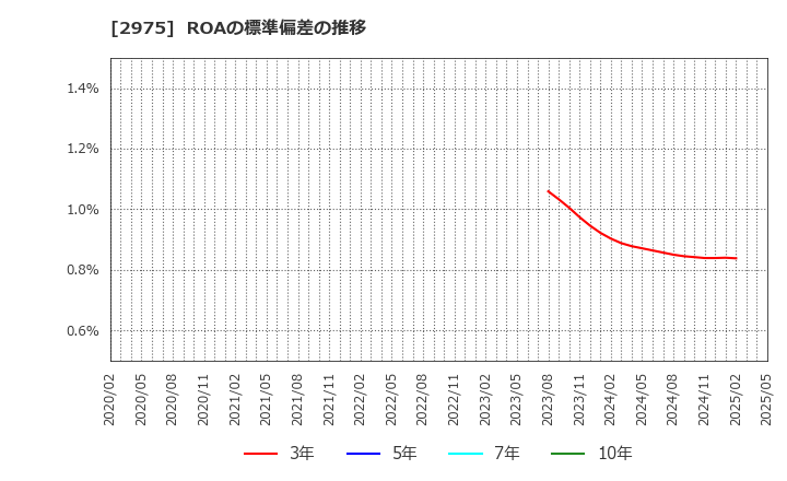 2975 スター・マイカ・ホールディングス(株): ROAの標準偏差の推移