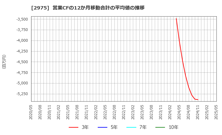 2975 スター・マイカ・ホールディングス(株): 営業CFの12か月移動合計の平均値の推移