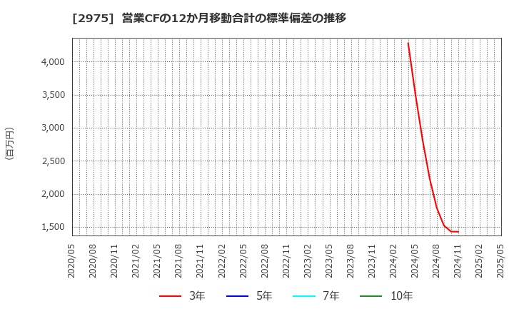 2975 スター・マイカ・ホールディングス(株): 営業CFの12か月移動合計の標準偏差の推移
