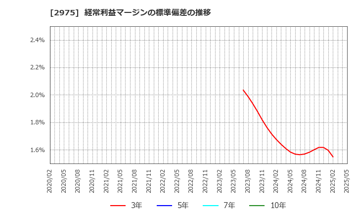 2975 スター・マイカ・ホールディングス(株): 経常利益マージンの標準偏差の推移
