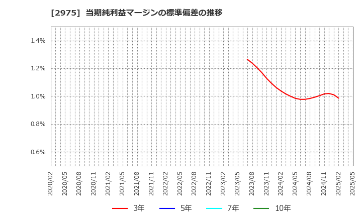 2975 スター・マイカ・ホールディングス(株): 当期純利益マージンの標準偏差の推移
