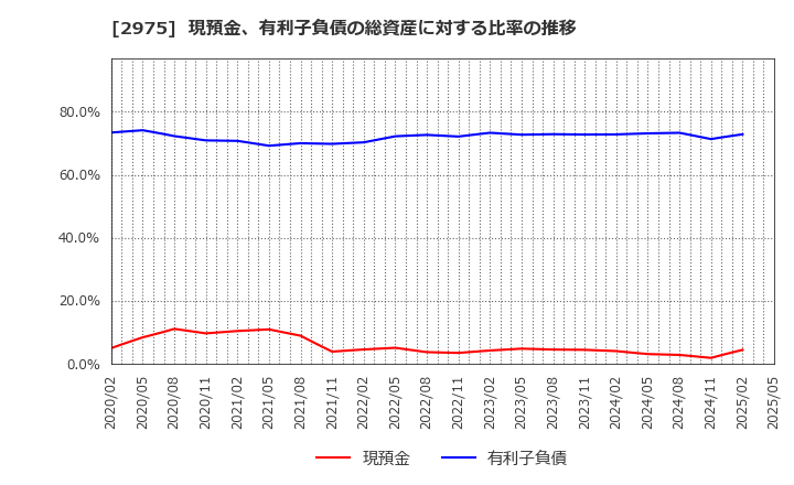 2975 スター・マイカ・ホールディングス(株): 現預金、有利子負債の総資産に対する比率の推移