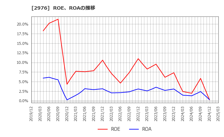 2976 日本グランデ(株): ROE、ROAの推移