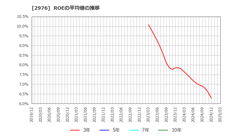 2976 日本グランデ(株): ROEの平均値の推移
