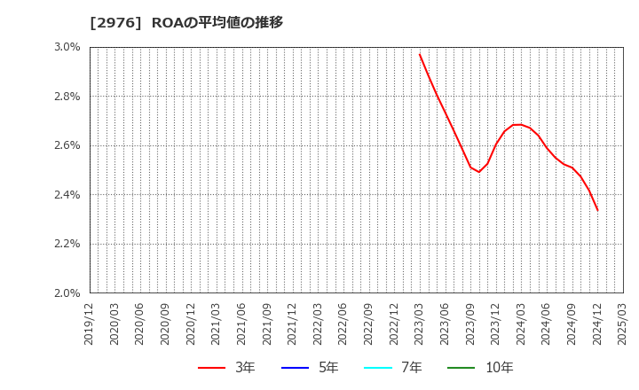 2976 日本グランデ(株): ROAの平均値の推移