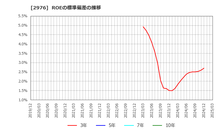 2976 日本グランデ(株): ROEの標準偏差の推移
