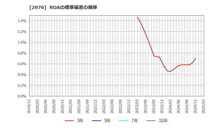 2976 日本グランデ(株): ROAの標準偏差の推移