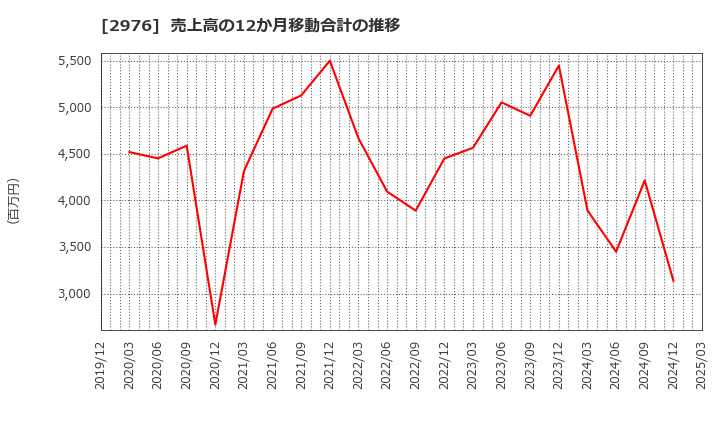 2976 日本グランデ(株): 売上高の12か月移動合計の推移