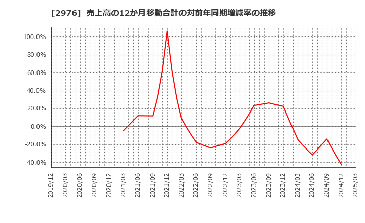2976 日本グランデ(株): 売上高の12か月移動合計の対前年同期増減率の推移