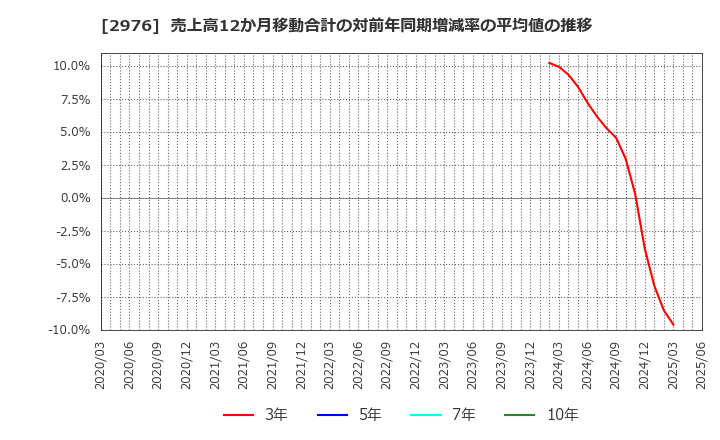2976 日本グランデ(株): 売上高12か月移動合計の対前年同期増減率の平均値の推移