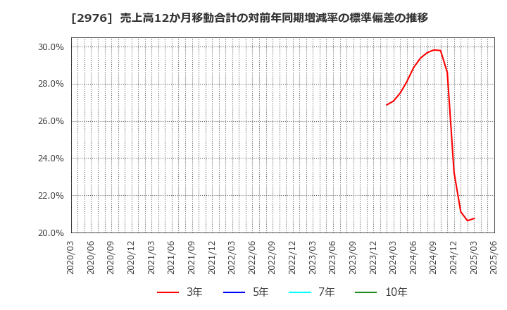 2976 日本グランデ(株): 売上高12か月移動合計の対前年同期増減率の標準偏差の推移