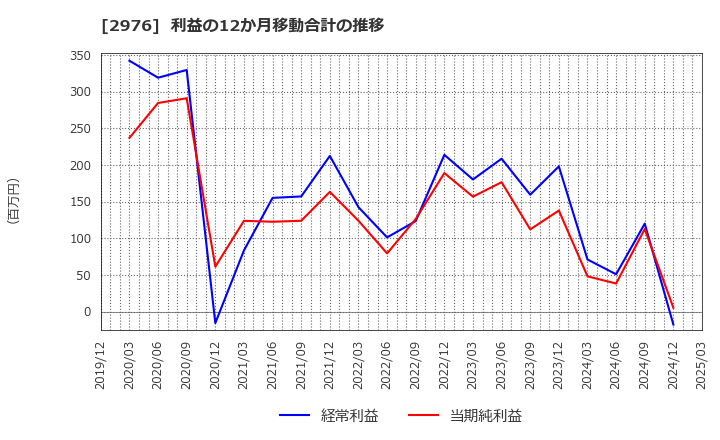 2976 日本グランデ(株): 利益の12か月移動合計の推移