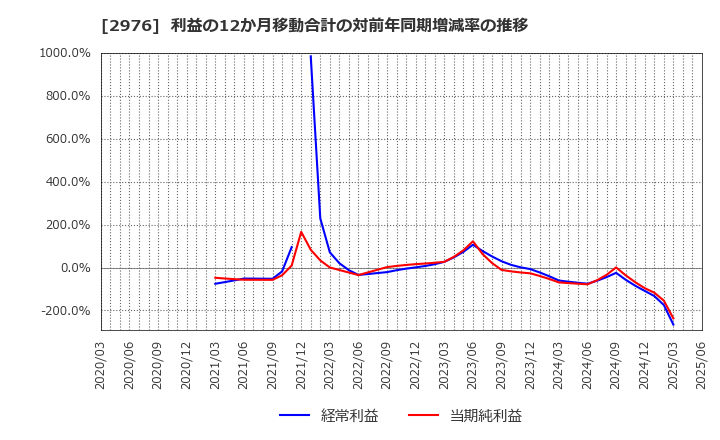 2976 日本グランデ(株): 利益の12か月移動合計の対前年同期増減率の推移