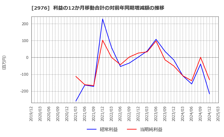 2976 日本グランデ(株): 利益の12か月移動合計の対前年同期増減額の推移