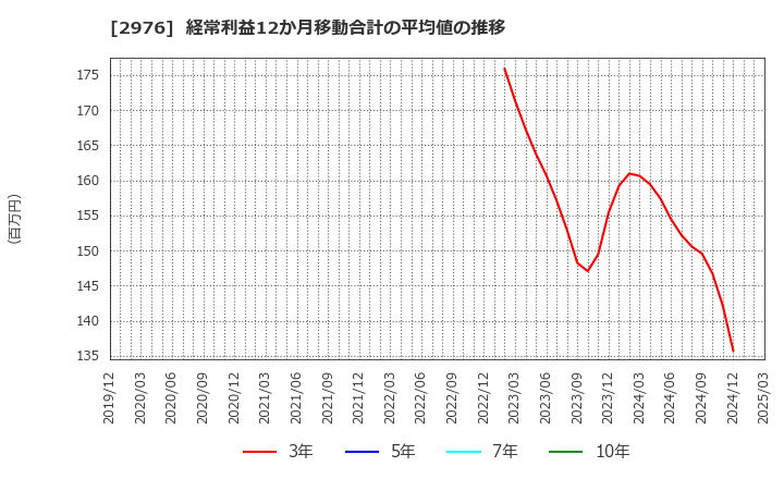 2976 日本グランデ(株): 経常利益12か月移動合計の平均値の推移