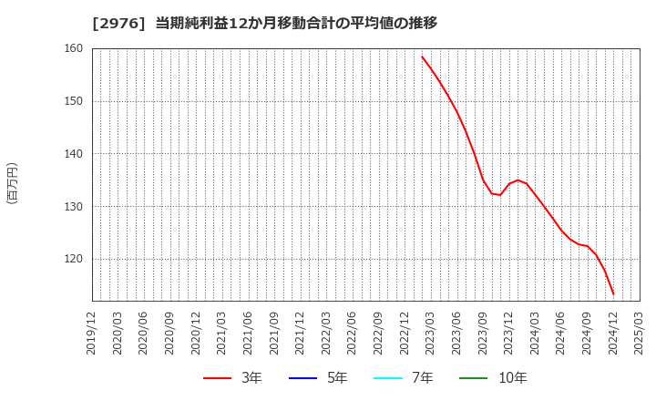 2976 日本グランデ(株): 当期純利益12か月移動合計の平均値の推移