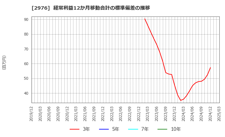 2976 日本グランデ(株): 経常利益12か月移動合計の標準偏差の推移