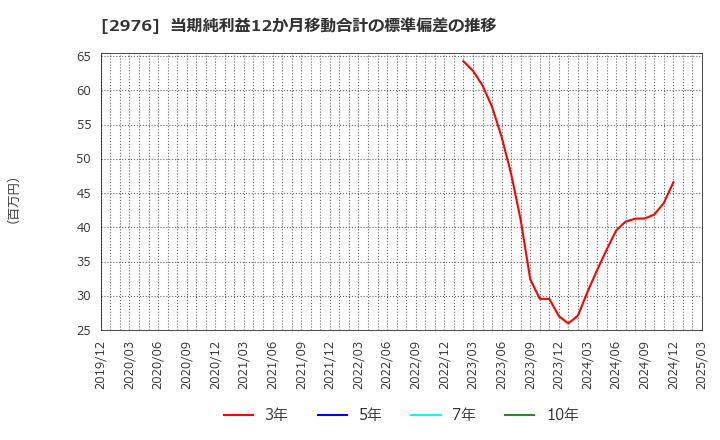 2976 日本グランデ(株): 当期純利益12か月移動合計の標準偏差の推移