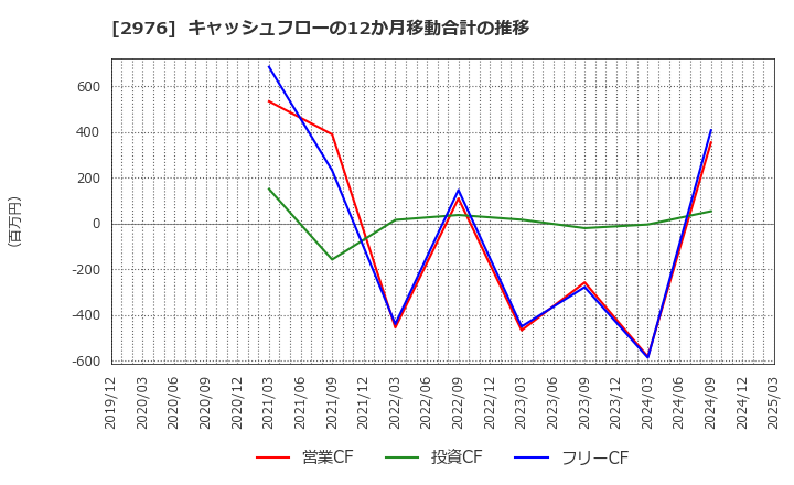 2976 日本グランデ(株): キャッシュフローの12か月移動合計の推移