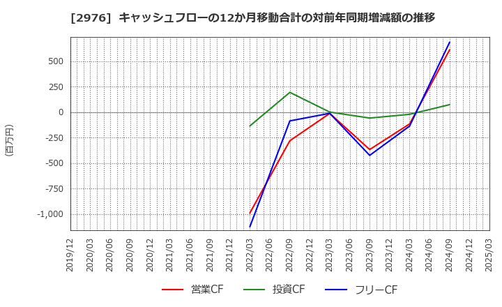 2976 日本グランデ(株): キャッシュフローの12か月移動合計の対前年同期増減額の推移