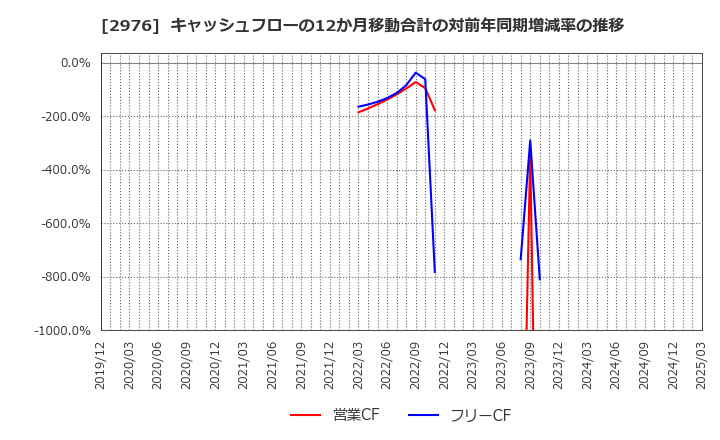 2976 日本グランデ(株): キャッシュフローの12か月移動合計の対前年同期増減率の推移