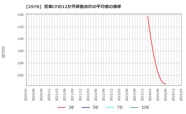2976 日本グランデ(株): 営業CFの12か月移動合計の平均値の推移