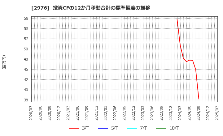 2976 日本グランデ(株): 投資CFの12か月移動合計の標準偏差の推移