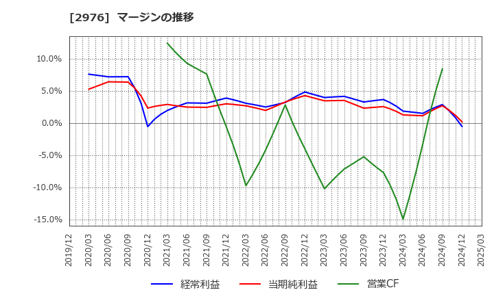 2976 日本グランデ(株): マージンの推移